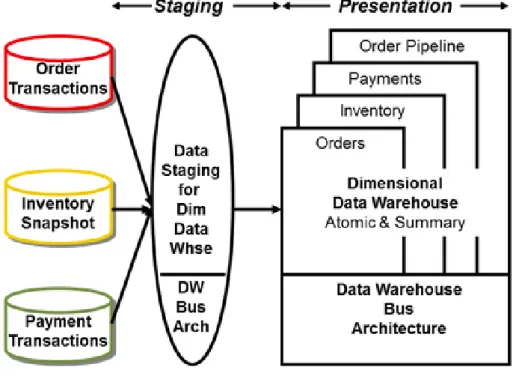 Figura 1.4: Schema logico del Dimensional Data Warehouse. Figura tratta da [Ros04].