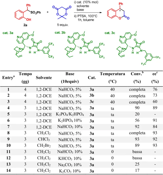 Tabella 1: Reazioni per l’ottimizzazione delle condizioni di reazione tra 2a e l’acido di Meldrum 