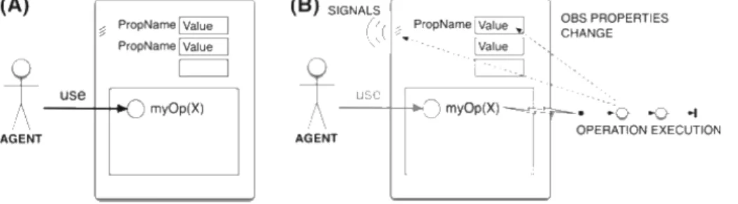 Figura 3.2: (A) Invocazione di un’operazione da parte di un agente. (B) Modifica propriet` a osservabili e generazione segnali.