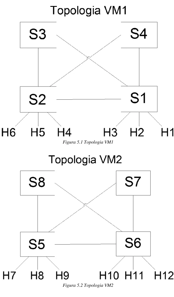 Figura 5.2 Topologia VM2 