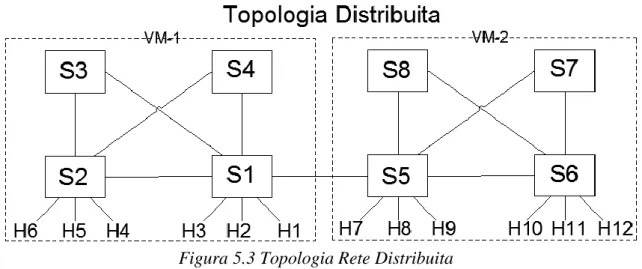 Figura 5.3 Topologia Rete Distribuita 