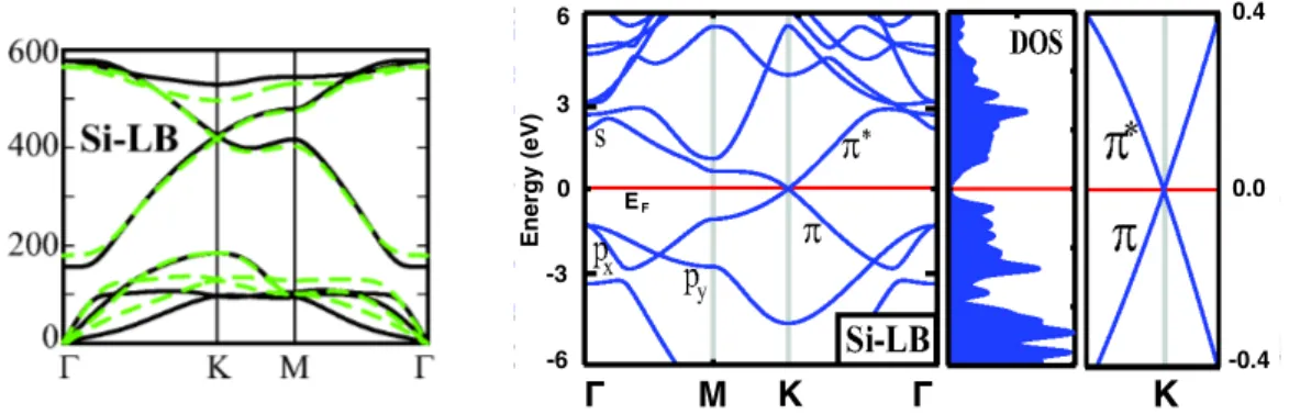 FIG. 1: (Color online) Upper panel: Energy versus hexago- hexago-nal lattice constant of 2D Si and Ge are calculated for  var-ious honeycomb structures