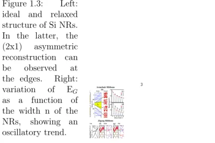 Figure 1.3: Left: ideal and relaxed structure of Si NRs. In the latter, the (2x1) asymmetric reconstruction can be observed at the edges