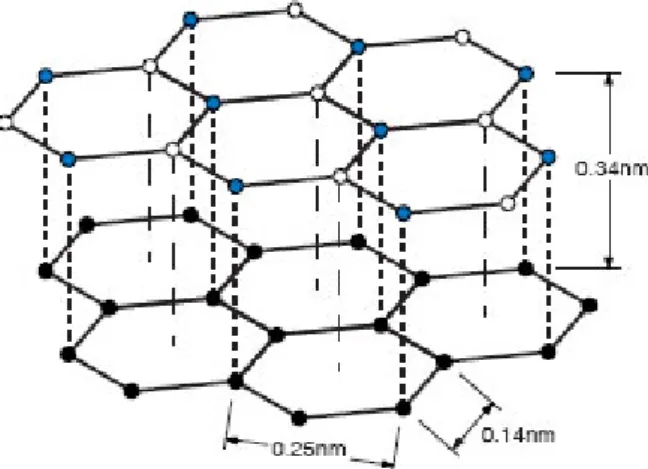 Figure 1.15: Graphite structure: the single planes (graphene) are made of carbon atoms arranged in an hexagonal pattern.