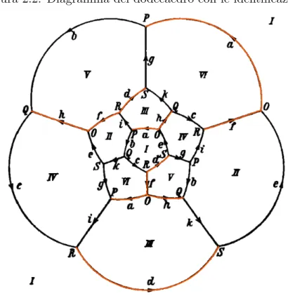 Figura 2.2: Diagramma del dodecaedro con le identificazioni