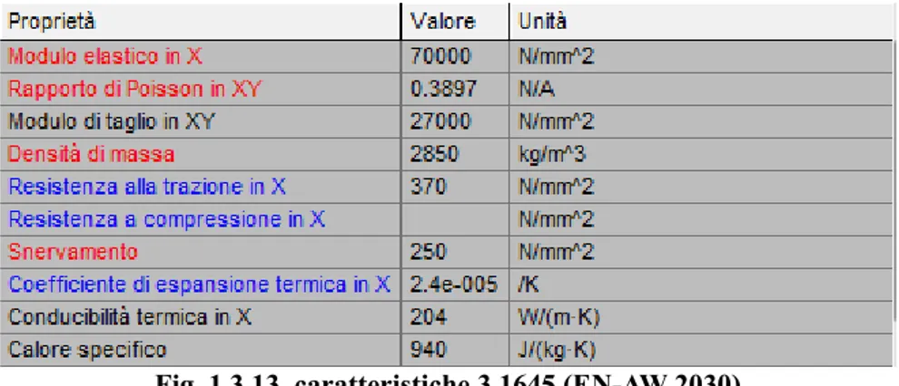 Fig. 1.3.13  caratteristiche 3.1645 (EN-AW 2030)