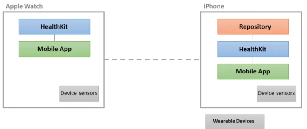 Figura 1.1: Piattaforma Apple