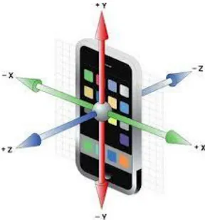 Figura 2.2: posizione dei tre assi degli accelerometri in un dispositivo mobile. 