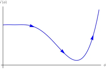 Figure 1.5: Potential for a slow-roll inflation.