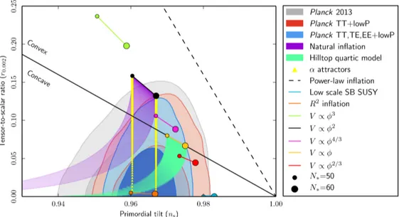 Figure 3.1: Marginalized joint 68% and 95% CL regions for n s and r 0.002 from Planck in combination with other data sets, compared to the theoretical predictions of selected inflationary models (figure taken from [1]).