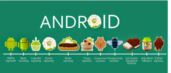 Figura 1.2: Loghi delle varie release di Android