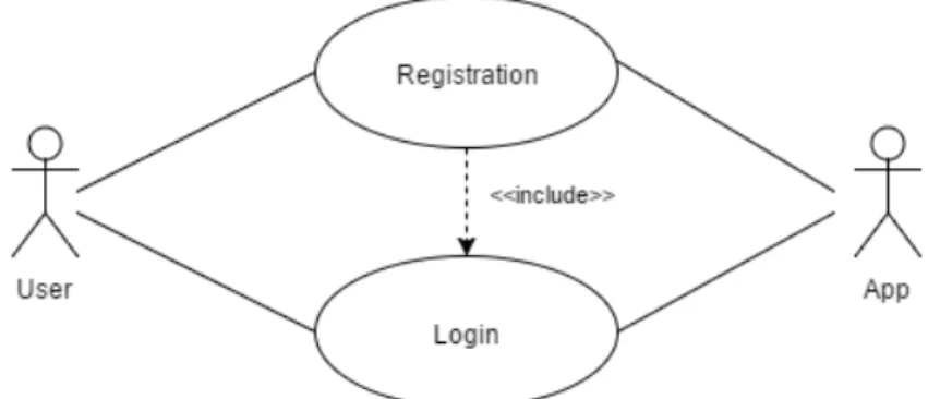 Figura 3.2: Diagramma dei casi d’uso per accedere all’App