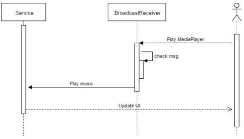 Figura 3.7: Diagramma di sequenza per interazione tra Service e Broadcast Receiver del MediaPlayer