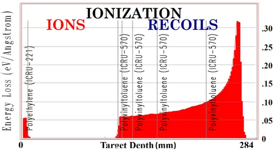 Figura 3.2: Perdita di energia di un fascio di protoni da 150 MeV nei vari materiali che compongono l’apparato sperimentale in prima configurazione.