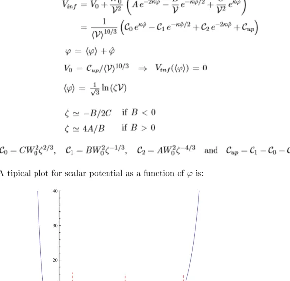 Figure 3.2: V(ϕ) with A,C  B, R = C 0 /C 2 = 10 −4 and volume and τ 3 xed at their minimum