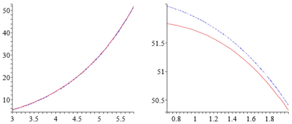 Figure 3.4: N e vs ˆϕ ∗ (left) and N e vs ˆϕ end (right) for R = 0; The solid (red) curves are computed using the full potential while the dashed (blue) curves are computed using the approximate potential in the slow-roll regime[7].
