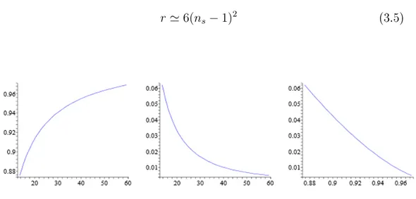Figure 3.6: Plot of n s vs N e , r vs N e and r vs vs n s rescpectively[7].