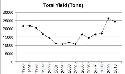 Fig. 1.2: Yields of Turkish Mediterranean fishing fleet for the years 1996-2010 (DIE,1996-2010) 