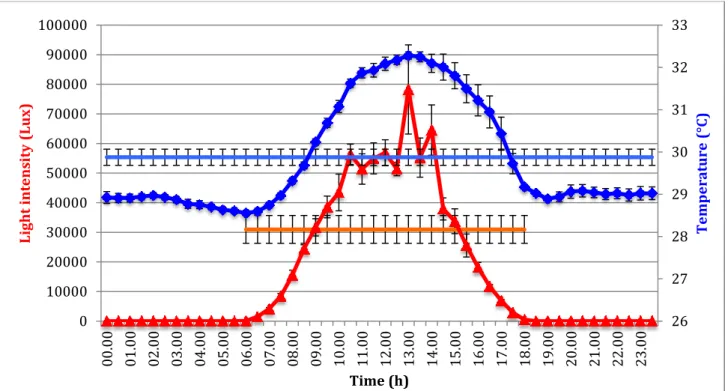 Fig.  5.1.  Diel  variation  of  light  intensity  (Lux),  red  line,  and  temperature  (°C),  blue  line,  and  their  respective  mean, in orange mean of light intensity from rise to sunset, in light blue mean of temperature all day long
