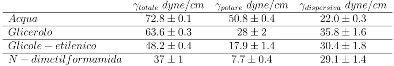 Tabella 3.2: In tabella sono riportati i liquidi utilizzati e le rispettive componenti della tensione superficiale