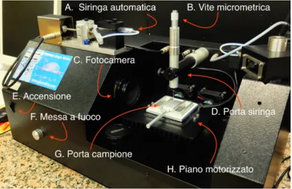 Figura 3.2: In figura ´ e mostrato il tensiometro ottico utilizzata