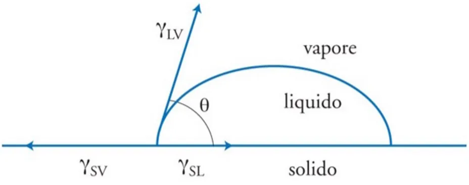 Figura 1: Angolo di contatto formato da una goccia liquida su una superficie solida L’angolo di contatto statico (Figura 1) ´ e una grandezza termodinamica descritta  dal-l’angolo formato dall’incontro di un’interfaccia vapore con un’interfaccia  liquido-s