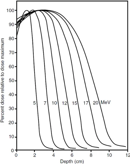 Figure 1.8: Typical central axis percentage depth-dose curves for beam energies from 5 MeV to 20 MeV