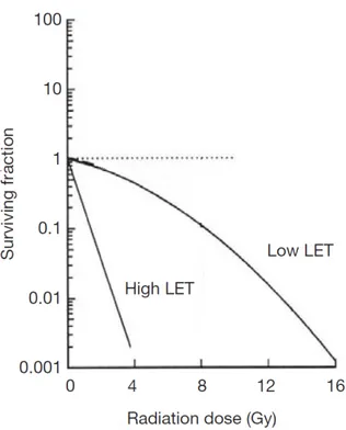 Figure 1.13: Typical cell survival curves for high LET (densely ionizing) radiation and low LET (sparsely ionizing) radiation