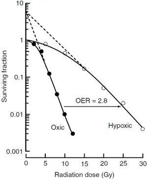 Figure 1.14: Survival curves for cultured mammalian cells exposed to x-rays under oxic or hypoxic conditions