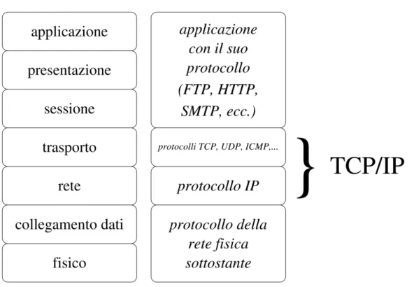Figura 1.1: Stack di rete ISO/OSI e TCP/IP