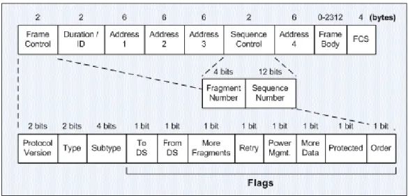 Figura 1.4: IEEE 802.11 frame