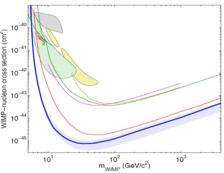Figure 1.21: LUX 90% confidence limits on the SI elastic WIMP-nucleon cross section (blue) [28], together with the ± 1σ variation (light blue area) and XENON100 results from 225 live days run (red curve) [27]
