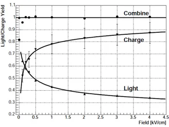 Figure 2.2: Light and charge yield as a func- func-tion of drift field for 662 keV ee γ-rays from