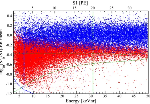 Figure 2.3: Distribution of the flattened discrimination parameter, log 10 (S2/S1), as function of the recoil energy achieved with the XENON100 experiment [27]