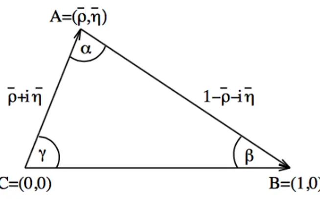 Figura 1.2. Rappresentazione geometrica del triangolo unitario nella parame- parame-trizzazione di Wolfenstein