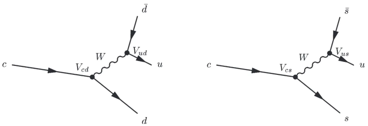 Figura 1.4. Diagrammi di Feynman dei decadimenti D 0 → K + K − e D 0 → π + π − : gli elementi della matrice CKM coinvolti nel decadimento sono V cd and V ud per il decadimento D 0 → π + π − e V cs e V us per il decadimento D 0 → K + K − .