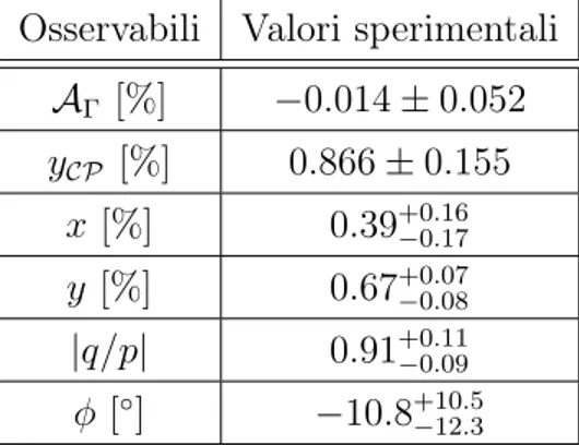 Tabella 1.1. Valori sperimentali delle osservabili di violazione di CP nel settore del quark charm.