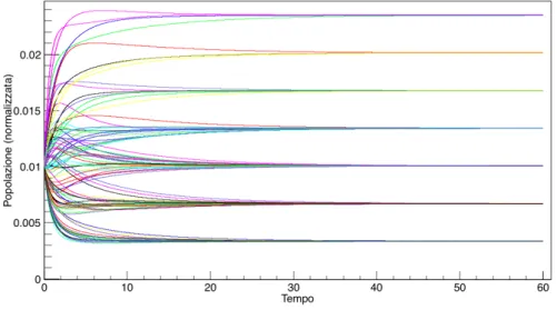 Figura 2.1: Risoluzione della master equation in un Random Network con 100 nodi e popolazione iniziale distribuita equamente su ogni nodo