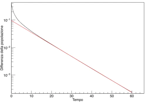 Figura 2.2: Andamento della differenza tra la popolazione dei nodi nel tem- tem-po rispetto alla soluzione all’equilibrio, nello stesso network descritto nella figura precedente