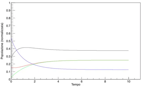 Figura 2.5: Andamento delle popolazioni dei nodi calcolato con RK4. Ogni curva rappresenta la popolazione di un nodo diverso.