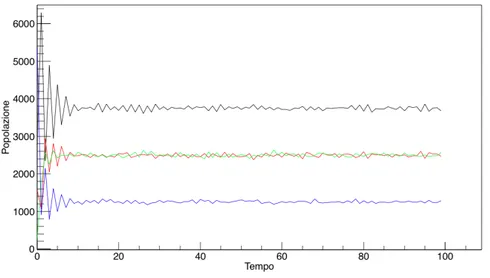 Figura 2.6: Simulazione del Random Walk di 10000 walkers sul network. Ognuno effettua 100 passi.