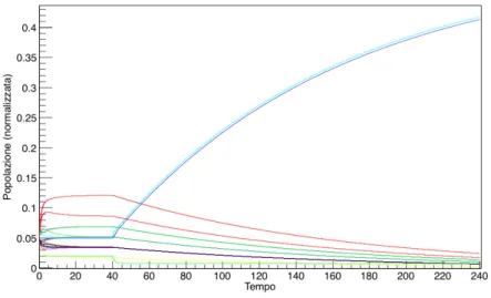 Figura 3.2: Andamento delle popolazioni dei nodi dello stesso network della figura precedente