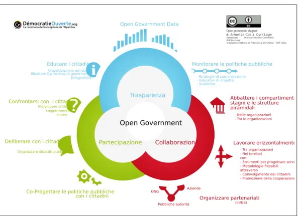 Figura 1: Schema descrittivo degli ingredienti dell’open government