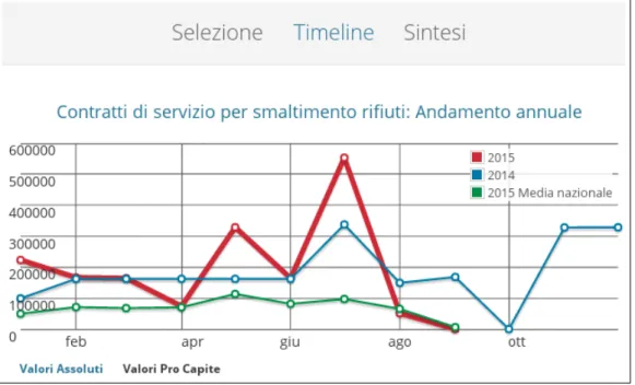 Figura 9: Visualizzazione Timeline della spesa di Pineto