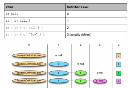 figura 2.6 determina il definition level per ogni campo e mostra graficamente le possibili combinazioni