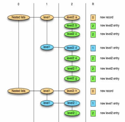 figura 2.7 rappresenta graficamente come grazie al  repetition level si possa ricreare una lista