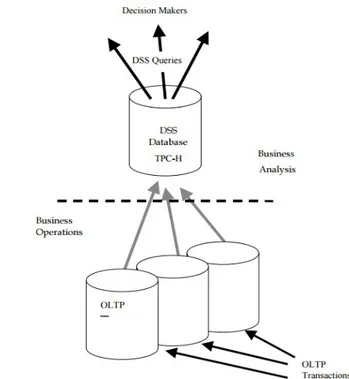 Figura 3.1 Il TPC-H Business Environment  illustra il contesto imprenditoriale TPC-H e mette in evidenza le differenze di base tra TPC-H e altri benchmark TPC