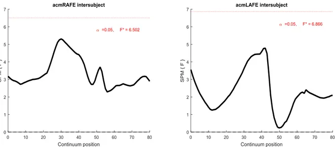 Figura 20 - Risultati del test ANOVA applicato alla variabilità inter-subject dell'angolo di flesso-estensione della caviglia, dx e sx 