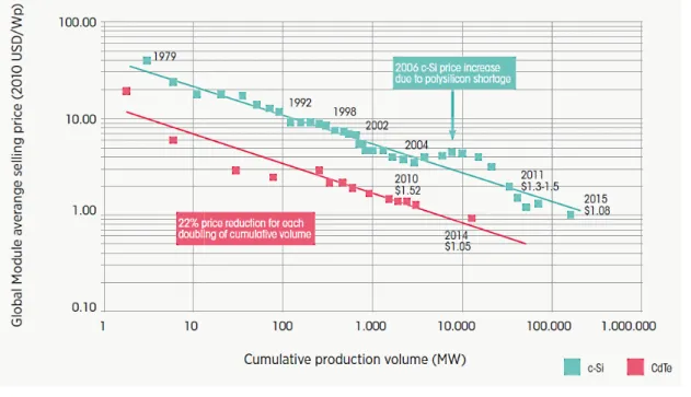 Figure 1.3: Price and learning rate for Solar cell technology can be