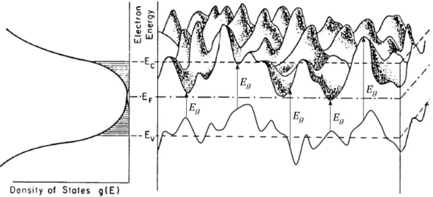 Figure  3.3:  Potential  fluctuations  of  the  initial  and  transitions corresponding to the 